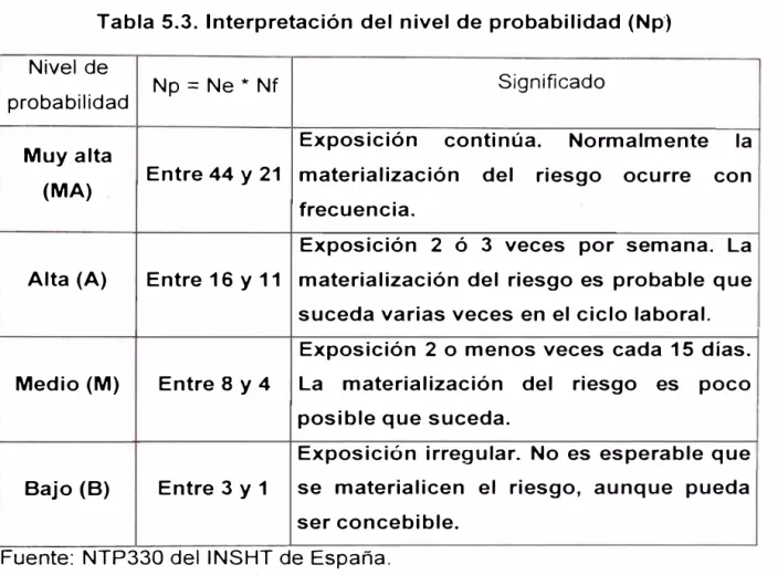 Tabla 5.3.  Interpretación del nivel de probabilidad (Np)  Nivel  de 