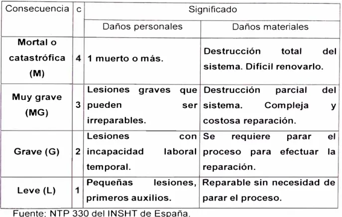 Tabla  5.4.  Valorización del nivel de seguridad 