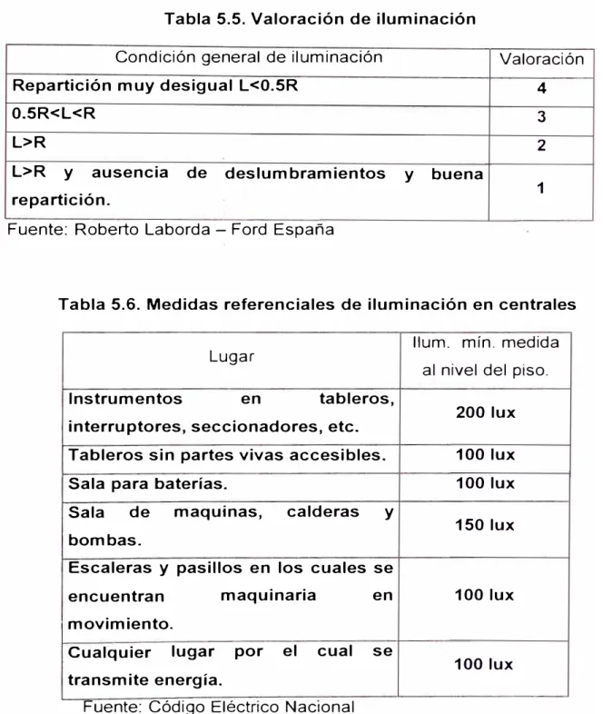 Tabla 5.5. Valoración de iluminación 