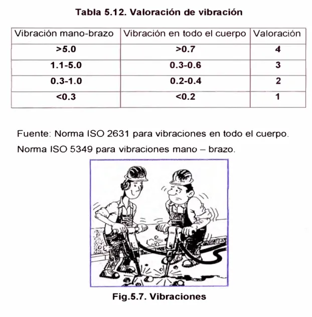Tabla 5.12. Valoración de vibración 