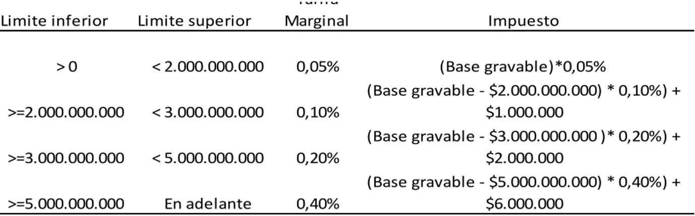 Tabla 3.                                                                                                                                             Rango del impuesto a la riqueza en personas jurídicas año 2.017 