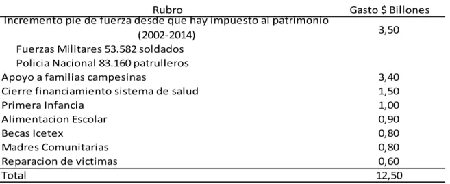 Tabla 5.                                                                                                                                          Usos programados de los recursos de la reforma tributaria 