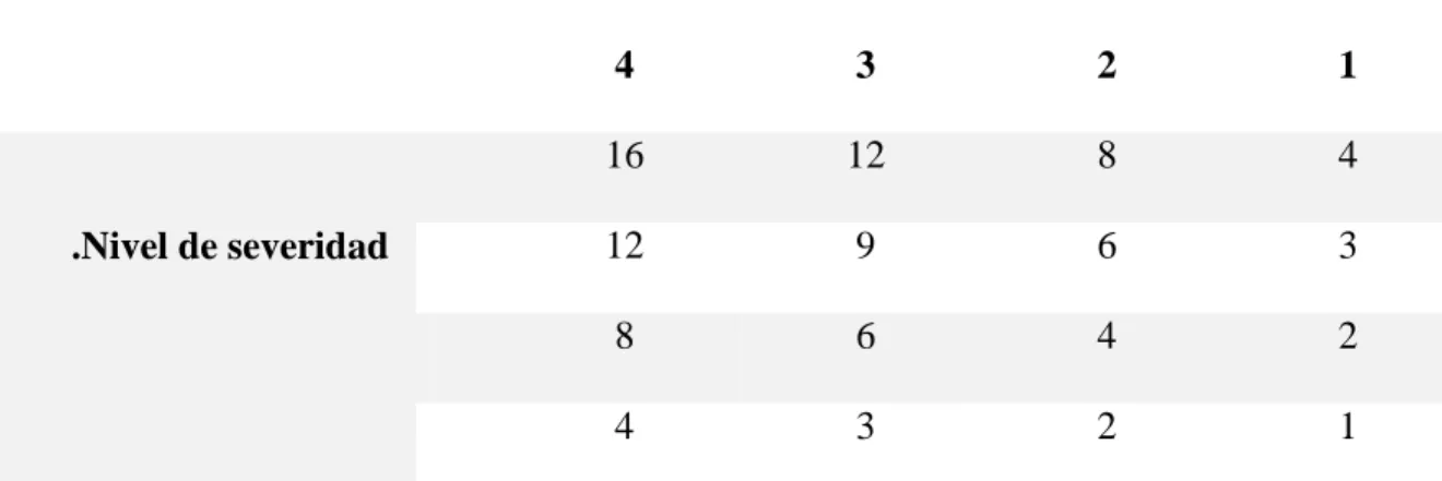 Tabla No 21). 