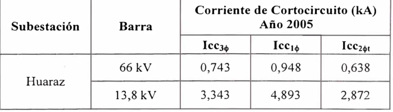 Tabla N º  2.1- Niveles de cortocircuito 