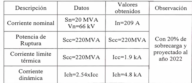 Tabla N º  2.2- Equipos de maniobra 66 kV 