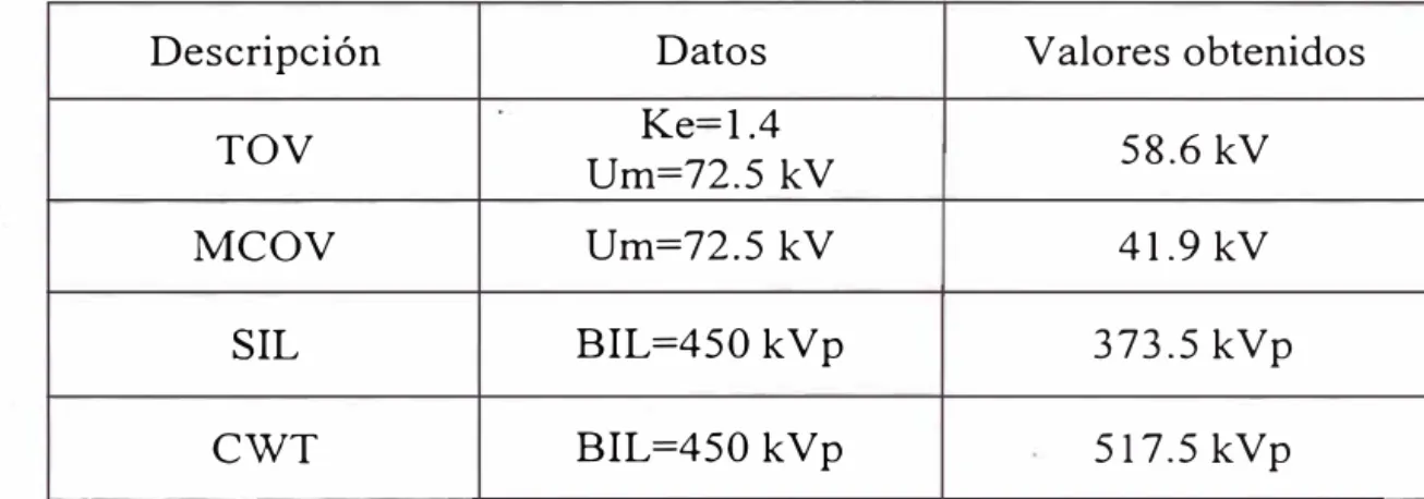 Tabla N º  2.3- Pararrayos en 66 kV 