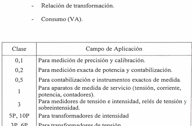 Tabla N º  2.6- Aplicación de transformadores de medida. 