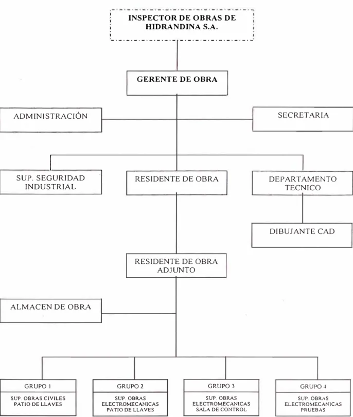 Fig.  1 - Organigrama de la obra 