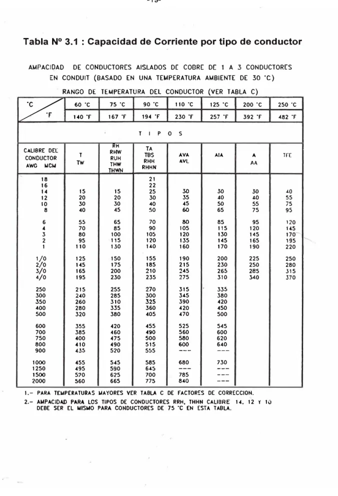 Tabla N º  3.1  :  Capacidad de Corriente por tipo de conductor 