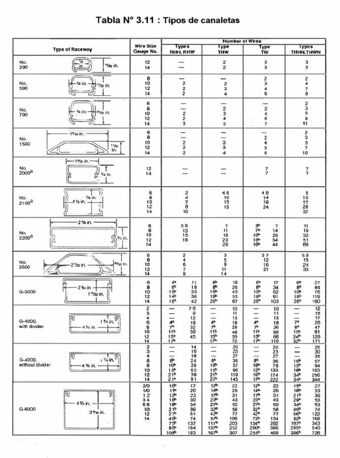 Tabla N º  3.11  : Tipos  de canaletas