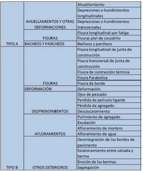 Tabla 3 Categoría y clasificación de daños metodología VIZIR.   (Instituto Nacional de Vías, 2008) 