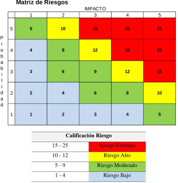 Tabla 5. Matriz de riesgos 