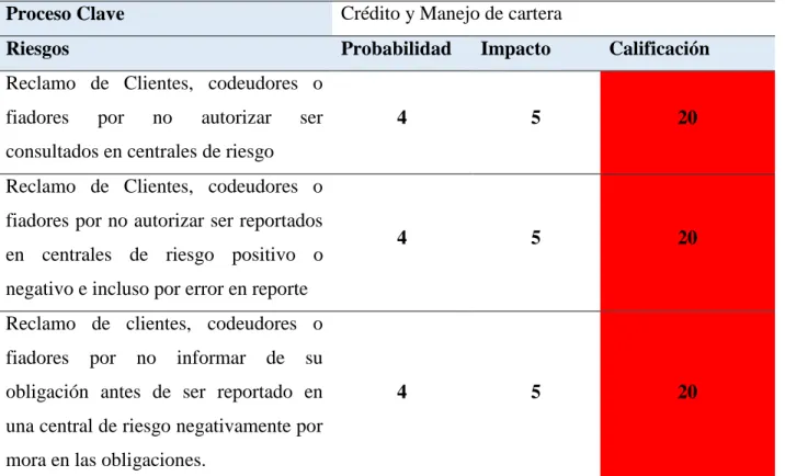 Tabla 12. Calificación y control propuesto para los riesgos en el proceso de crédito y manejo de  cartera 