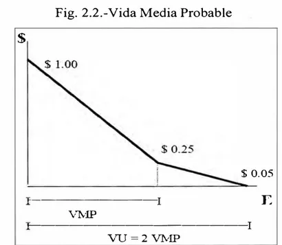 Fig. 2.2.-Vida Media Probable 