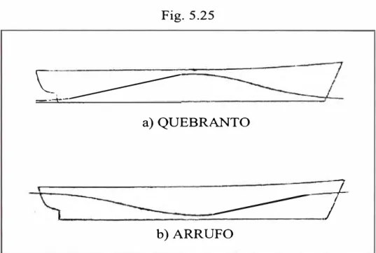 Fig. 5.25  c . ------------t.::: __  a) QUEBRANTO --------- /  7  b)ARRUFO