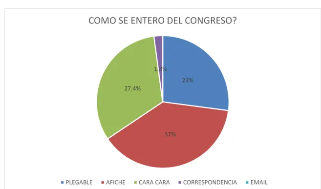 Ilustración 1  Como se enteró del Congreso.     Plegable 23%     Afiche     37%     Cara a cara  27.4%     Correspondencia 1.8%     Email 