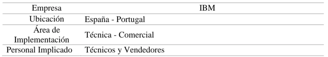 Tabla 1 Análisis descriptivo Caso IBM 