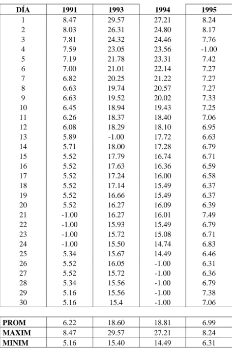 TABLA 1.11. TABLA DE DISTRIBUCIÓN DE CAUDALES POR AÑOS  MES DE  JUNIO  DÍA  1991  1993  1994  1995  1  8.47  29.57  27.21  8.24  2  8.03  26.31  24.80  8.17  3  7.81  24.32  24.46  7.76  4  7.59  23.05  23.56  -1.00  5  7.19  21.78  23.31  7.42  6  7.00  2