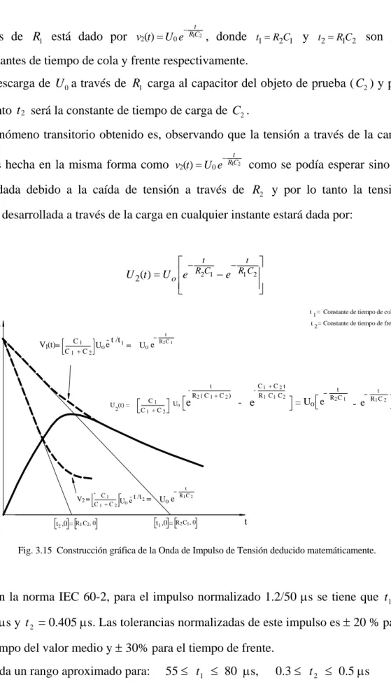 Fig. 3.15  Construcción gráfica de la Onda de Impulso de Tensión deducido matemáticamente.