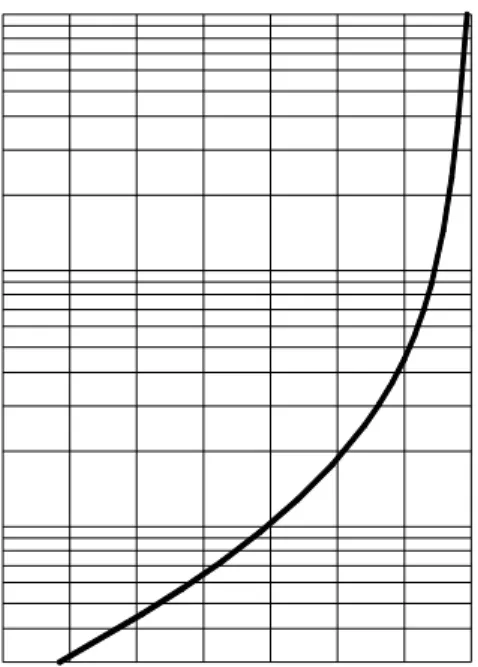 Fig. 3.17   Forma de la Eficiencia para una doble exponencial.