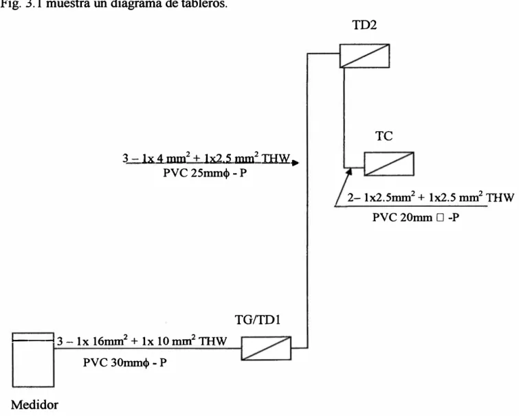 Fig. 3.1  Distribución de Tableros y sub-tableros 