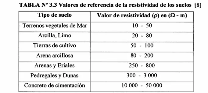 TABLA N º  3.3 Valores de referencia de la resistividad de los suelos  [8] 
