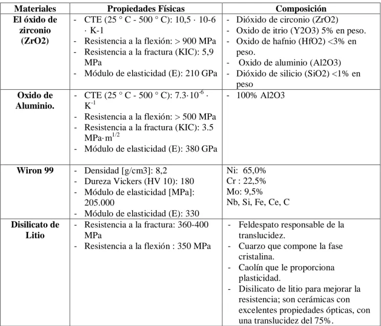 Tabla 1: Propiedades físicas y composición de los materiales cerámicos. 