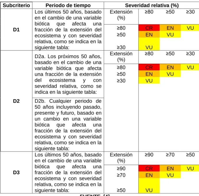 Tabla 4.Criterio D. Interrupción de los procesos o interacciones bióticas. 