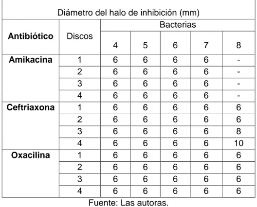 Tabla 8: Resultados método de difusión muestras con menor concentración de  antibiótico