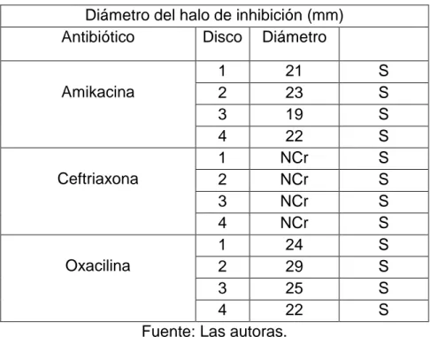 Tabla 10: resultados método de difusión muestra de acuario.  Diámetro del halo de inhibición (mm) 