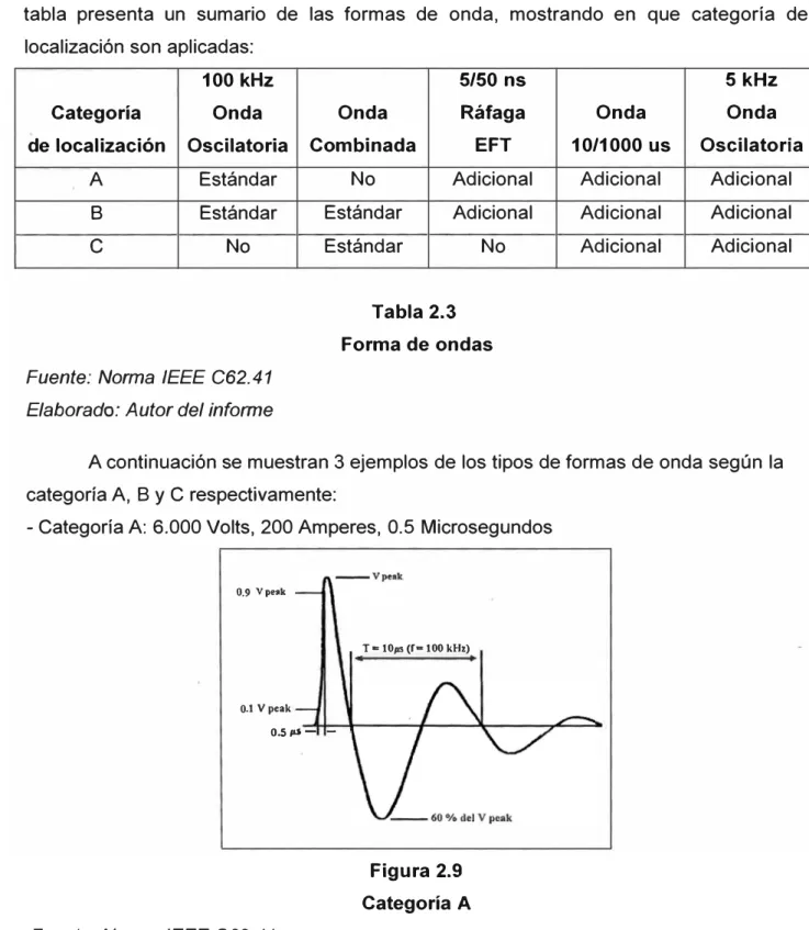 Figura 2.9  Categoría A 