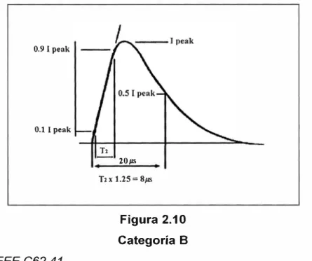 Figura 2.10  Categoría B 