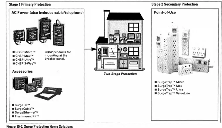 Figure 10-2. Surge Protection Home Solutions 
