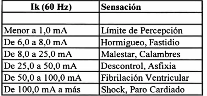 Tabla 2.2: Las corrientes admisibles (lk) 