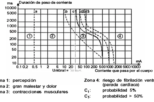 Figura 2-3: Corriente Instantánea Admisible 