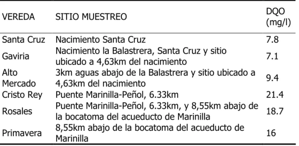 Tabla 19 .  Calidad del agua por vereda en la cuenca de la quebrada La Bolsa (1988) 