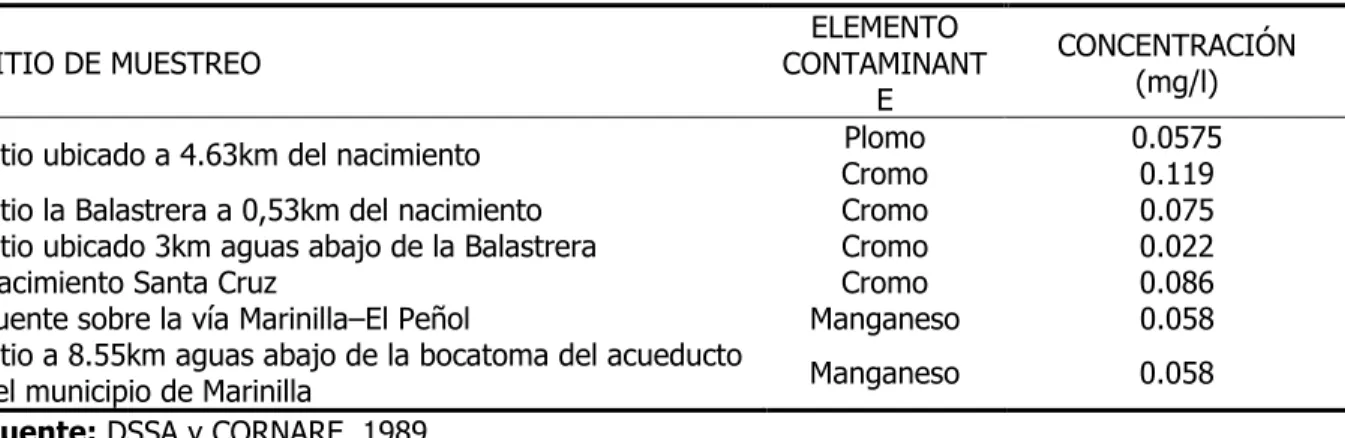 Tabla 20.  Niveles de contaminación en varios sitios a lo largo de la quebrada La Bolsa (1988).