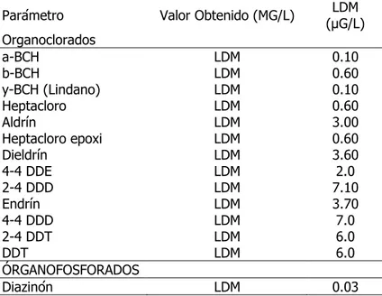 Tabla  21.  Resultados  de  los  análisis  cuantitativos  de  residuos  de  trece  (13)  organoclorados y cinco órganofosforados (abril y mayo de 2005)