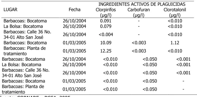 Tabla 23. Análisis de plaguicidas realizados para diferentes sitios de la cuenca.  INGREDIENTES ACTIVOS DE PLAGUICIDAS 