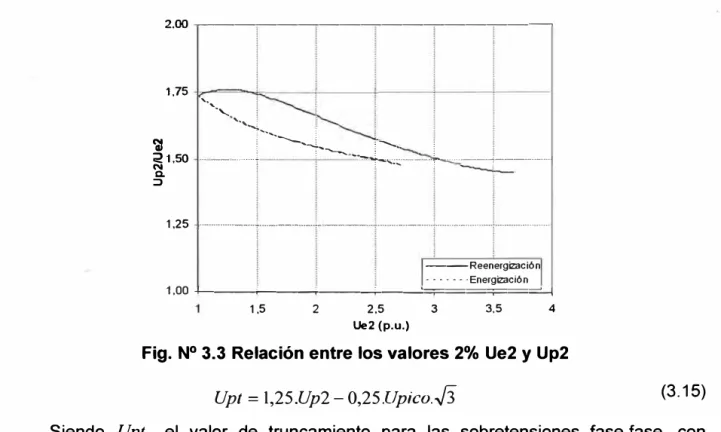 Fig. N º  3.3 Relación entre los valores 2%  Ue2 y Up2 