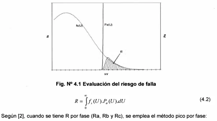 Fig. N º  4.1 Evaluación del riesgo de falla 