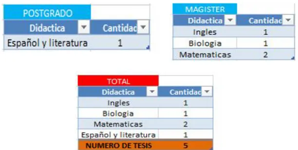 Figura 4: Número de trabajos de grado encontrados en didáctica. De la Universidad Santo Tomás