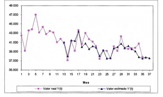 Fig. 2.2 Modelo Holt-Winters 