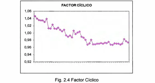 Fig. 2.4 Factor Cíclico 