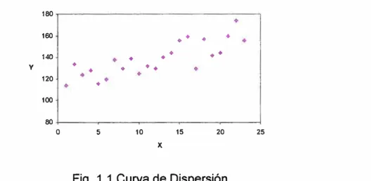 Fig. 1.1 Curva de Dispersión 