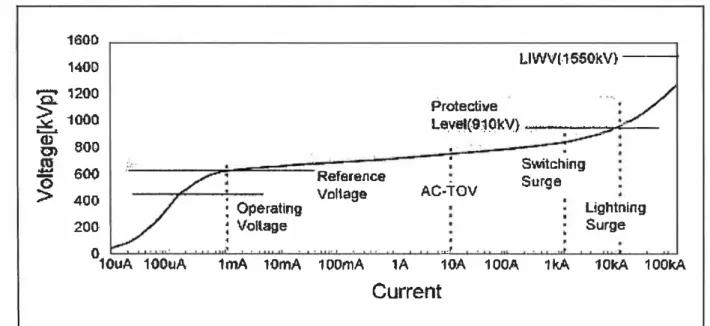 Figura 6.3.  Curva característica tensión - corriente  para un Pararrayo de 550 kV. 