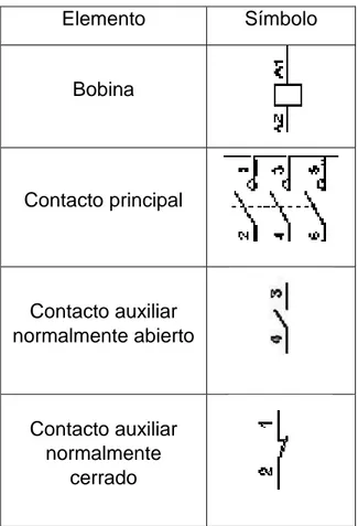 Tabla 1. Elementos y símbolos del contactor. 
