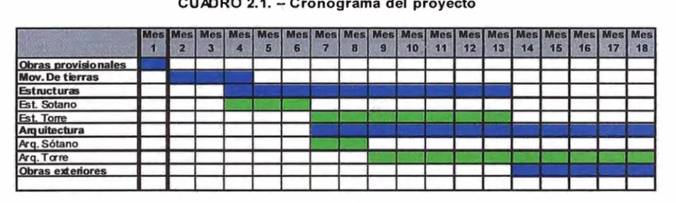 CUADRO  2.1. -:- Cronograma del  proyecto 