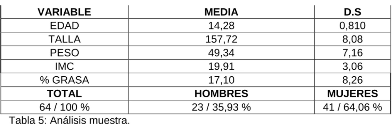 Tabla 5: Análisis muestra. 