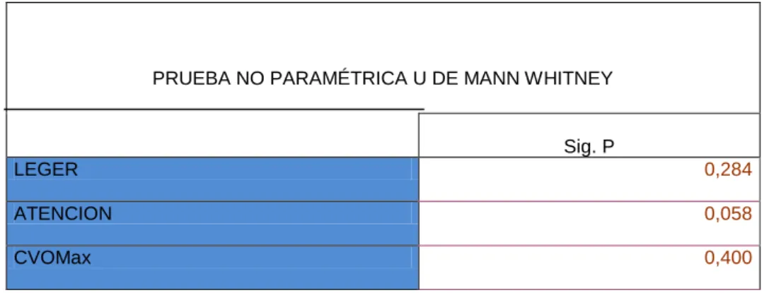 Tabla 7: Comparaciones pre. Prueba no paramétrica. 